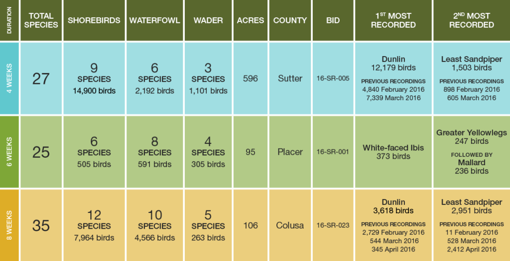 chart showing BirdReturns habitat survey results.